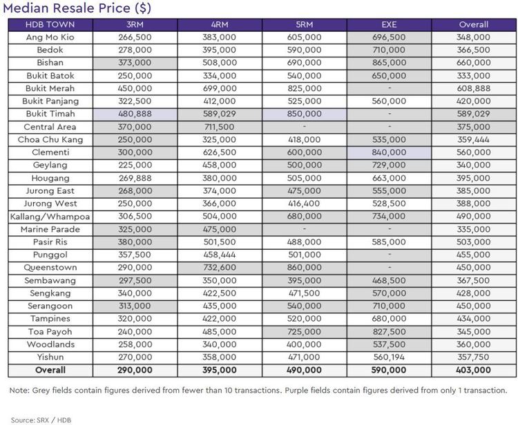 hdb resale median price 2020 january